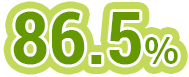 就労後6ヶ月の高い職場定着率